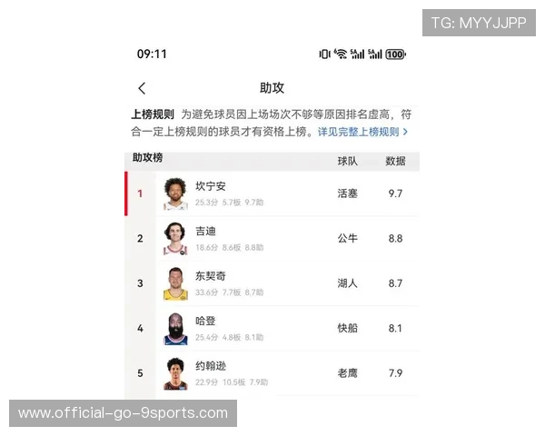 球员赛季助攻数据榜再刷新，单赛季助攻最多球员